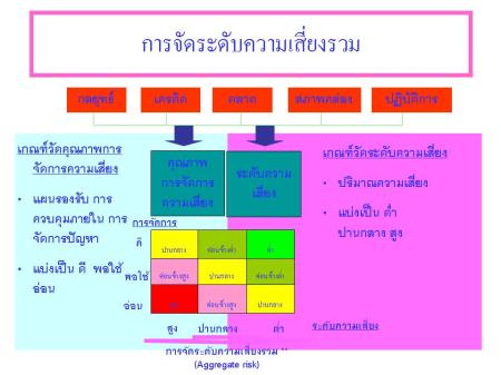 การจัดระดับความเสี่ยงรวม การจัดระดับความเสี่ยงรวม