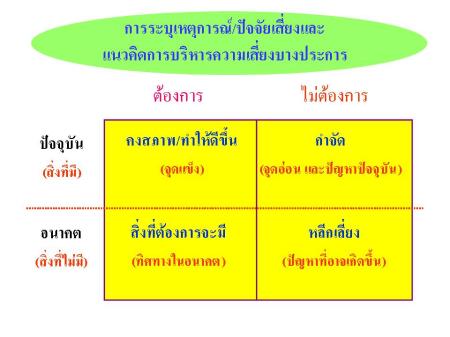 การระบุเหตุการ์/ปัจจัยเสี่ยงและแนวคิดการบริหารความเสี่ยงบางประการ