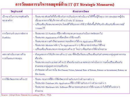 การวัดผลการบริหารเชิงกลุยทธ์ด้าน IT Management เพื่อการควบคุมและการบริหารความเสี่ยง