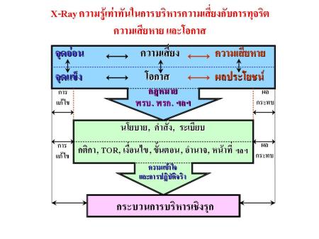แนวความคิดเพื่อสร้างความเข้าใจของกระบวนการทุจริตที่อาจเริ่มต้นจากกฎหมาย นโยบาย ++