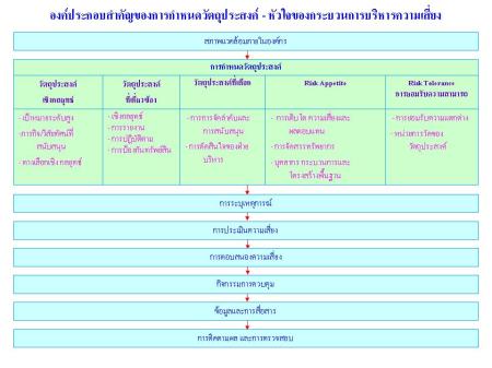 องค์ประกอบสำคัญของการกำหนดวัตถุประสงค์ องค์ประกอบสำคัญของการกำหนดวัตถุประสงค์ - หัวใจสำคัญของกระบวนการบริหารความเสี่ยง