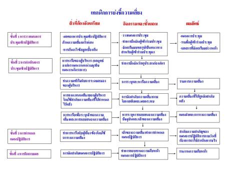 เทคนิคการบ่งชี้ความเสี่ยง เทคนิคการบ่งชี้ความเสี่ยง
