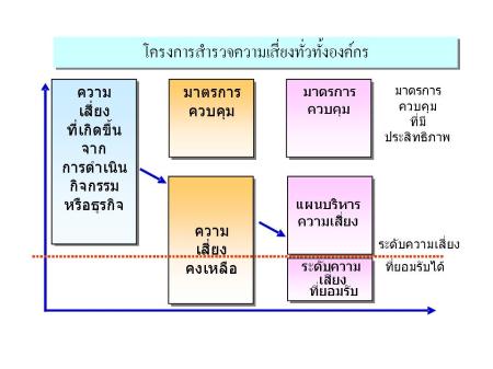 แผนการบริหารความเสี่ยงและระดับความเสี่ยงที่องค์กรยอมรับได้