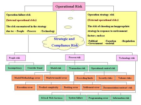 Operational Risk ตัวอย่าง แนวคิดของการพิจารณาการบริหารความเสี่ยงและการพึ่งพาของเหตุการณ์