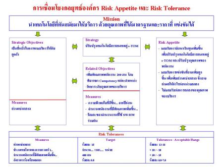 ความสัมพันธ์ระหว่างความเสี่ยงที่ยอมรับได้กับระดับความเบี่ยงเบนจากความเสี่ยงที่ยอมรับได้