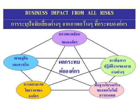 การระบุปัจจัยเสี่ยงต่าง ๆ ที่มีผลกระทบต่อองค์กร