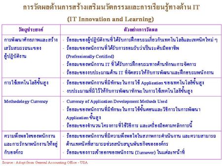 แนวความคิดและการวัดผลการดำเนินงานด้านการสร้างเสริมนวัตกรรมและการเรียนรู้ทางด้าน IT