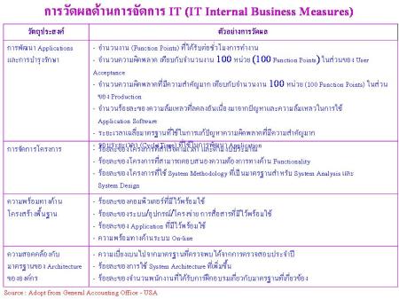 แนวความคิดและการวัดผลการดำเนินงานด้านการจัดการ IT (IT Internal Business Measures)