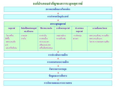 องค์ประกอบสำคัญของการระบุเหตุการณ์
