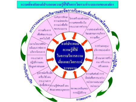 องค์ประกอบความรู้ที่ใช้ในการวิเคราะห์ระบบงาน