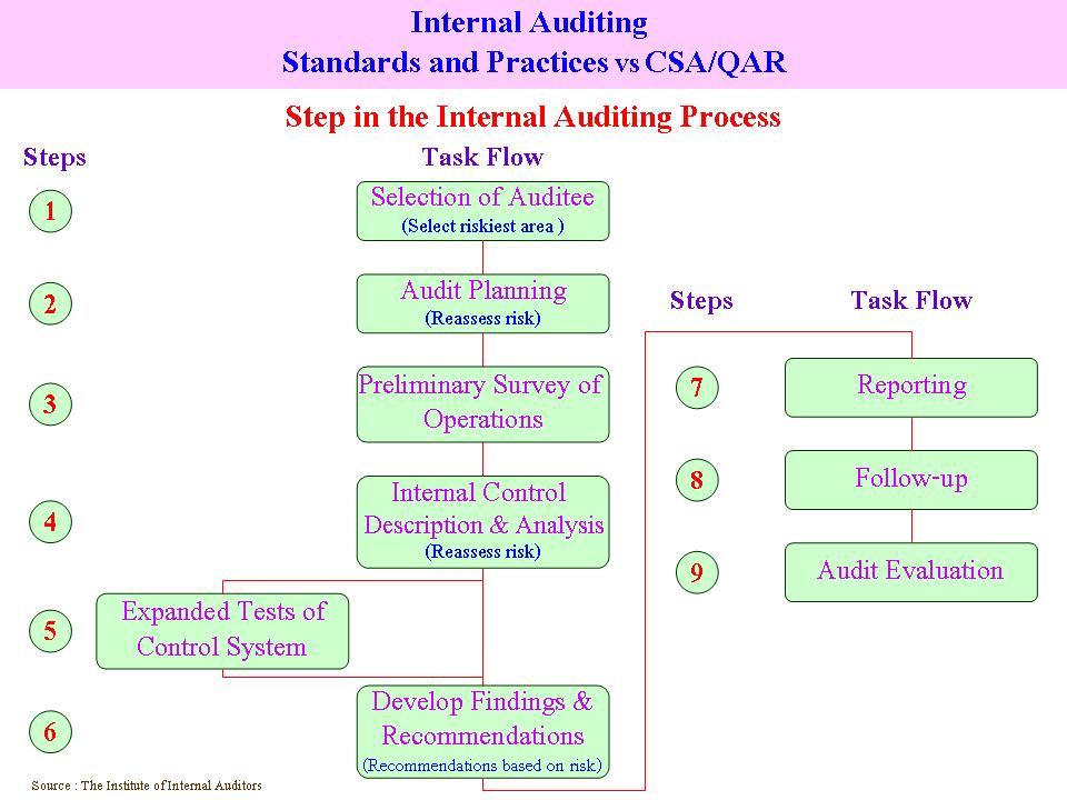 Integrated Audit and Management in practices | Information Technology ...