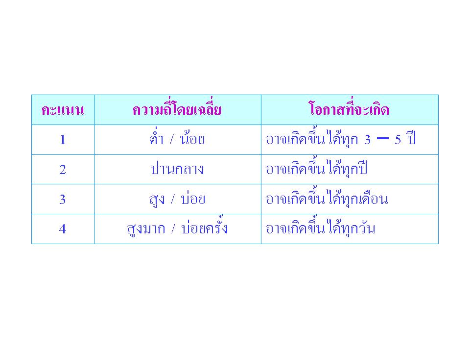 ขั้นตอนการประเมินความเสี่ยง