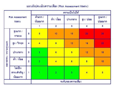 Risk Assessment Matrix