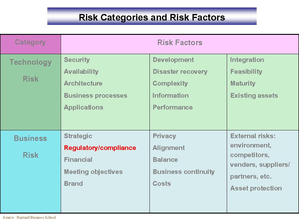 Business Risk Factor IT Risk and It Impacts to Business Risk | Information Technology Governance