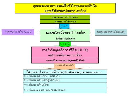 การกำหนดระดับความเสี่ยงของประเทศที่ยอมรับได้ (Risk Appetite) เป็นเรื่องสำคัญยิ่ง และต้องดำเนินการก่อนที่จะมีการกำหนดยุทธศาสตร์ ยูทธวิธี นโยบาย และแนวทางจัดการที่เหมาะสม