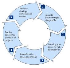 Strategic Risk Management