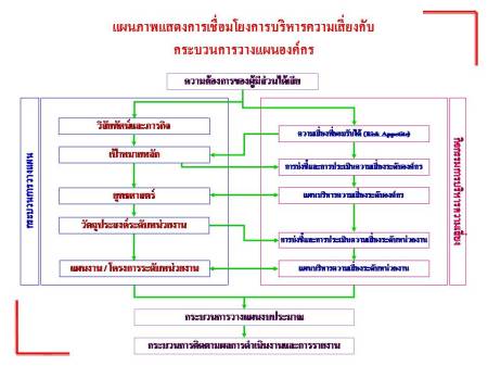 การเชื่อมโยงการบริหารความเสี่ยงกับกระบวนการวางแผน