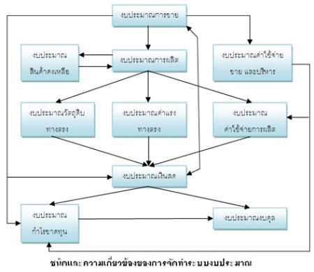 แผนงบประมาณ