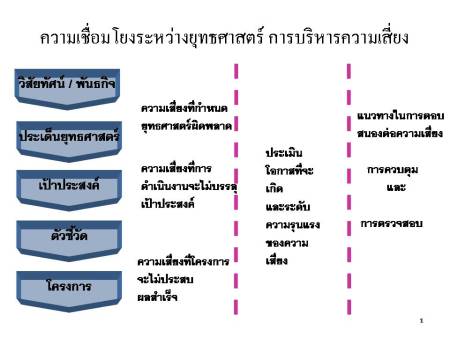 ความเชื่อมโยงระหว่างยุทธศาสตร์ การบริหารความเสี่ยง