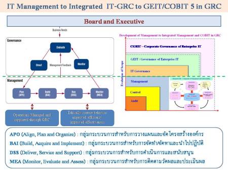ITM to Integrated IT-GRC to CEIT_COBIT5 in GRC