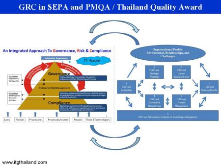 GRC in SEPA and PMQA