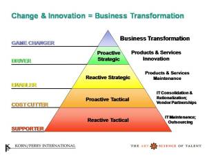 Change and Innovation_Business Transformation