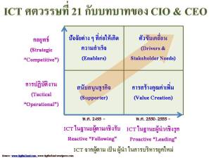 The 21st Century CIO