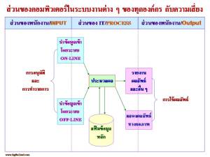 ส่วนของคอมพิวเตอร์ในระบบงานต่าง ๆ ขององค์กร