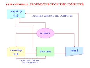การตรวจสอบแบบ Around-Through The Computer