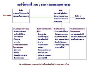 ขั้นตอนการวางแผนการตรวจสอบ1