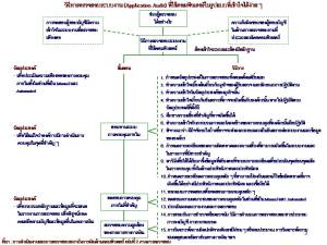 วิธีการตรวจสอบระบบงาน