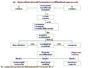 วิธีการตรวจสอบระบบงานอีกรูปแบบหนึ่ง
