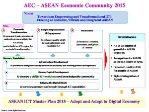 AEC_Asean ICT Master Plan 2015