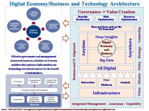 Digital Economy Business and Technology Architecture