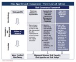 Risk Appetite and Mgmt_3 lines of&nbsp;Defence
